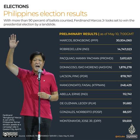 manila election results 2022